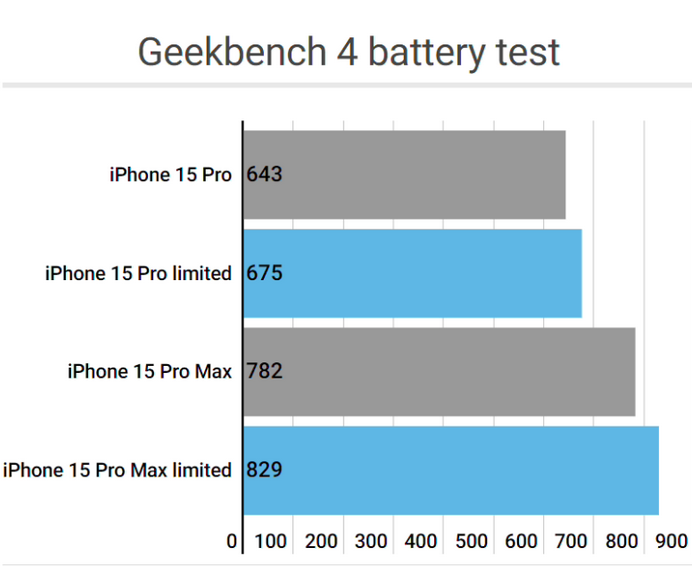 武汉apple维修站iPhone15Pro的ProMotion高刷功能耗电吗