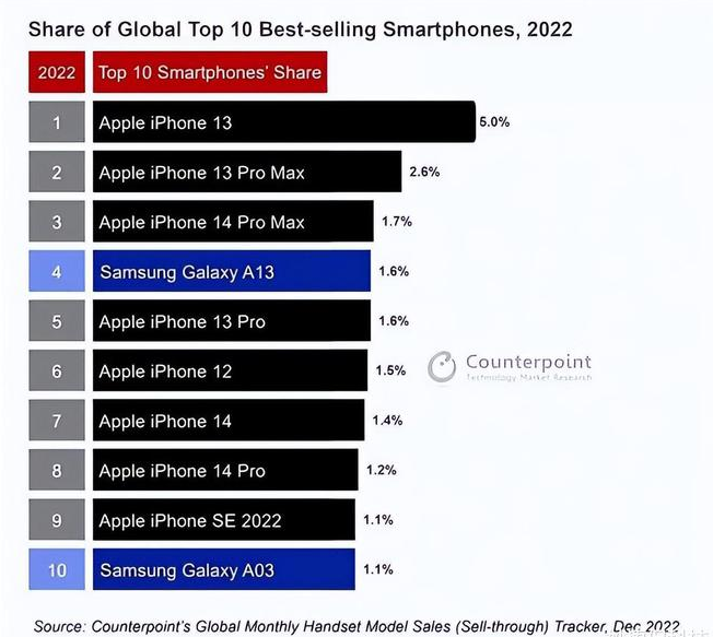 武汉苹果维修分享:为什么iPhone14的销量不如iPhone13? 