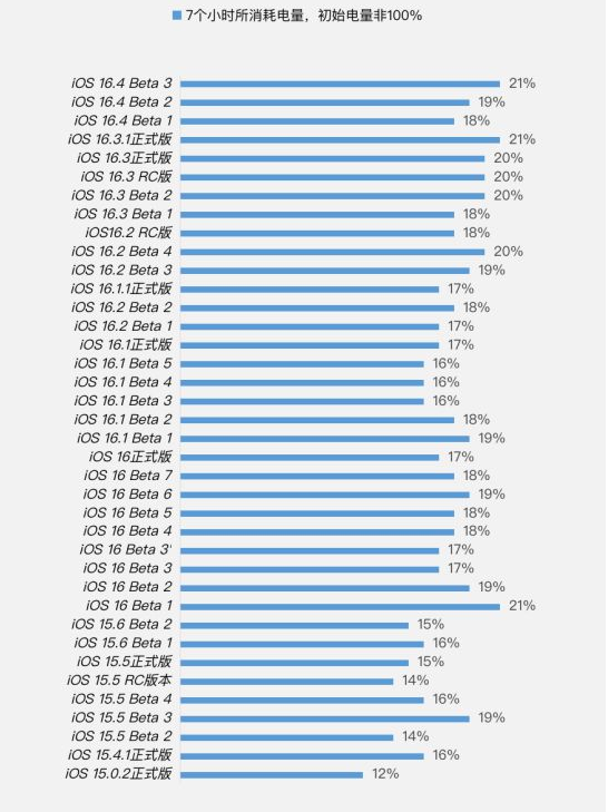 武汉苹果手机维修分享iOS 16.4 Beta 3续航跑分等测试结果汇总 