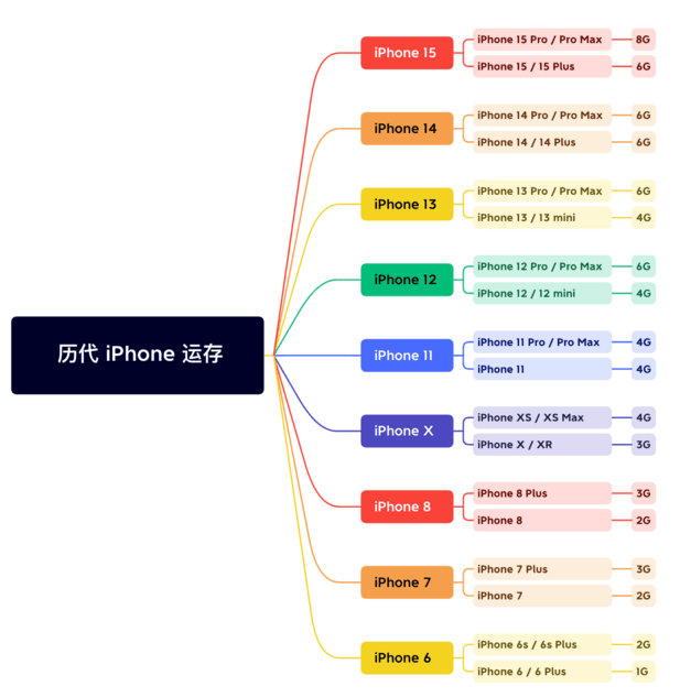 武汉苹果维修网点分享苹果历代iPhone运存汇总 