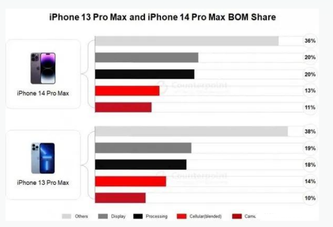 武汉苹果手机维修分享iPhone 14 Pro的成本和利润 