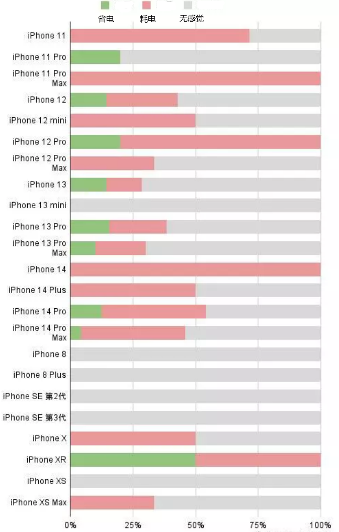 武汉苹果手机维修分享iOS16.2太耗电怎么办？iOS16.2续航不好可以降级吗？ 