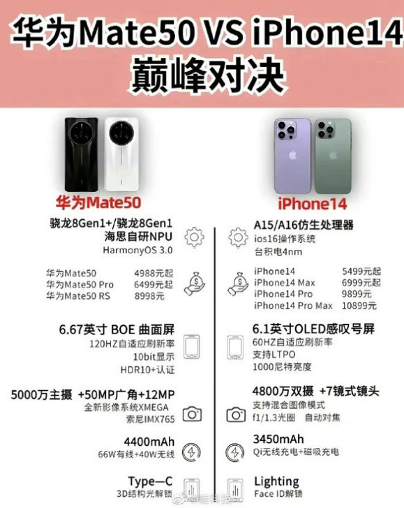 武汉苹果14维修分享iPhone14和华为mate50，应该怎么选 