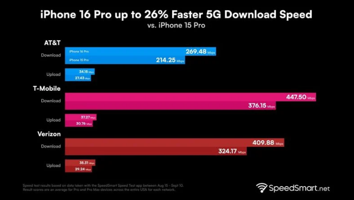 武汉苹果手机维修分享iPhone 16 Pro 系列的 5G 速度 