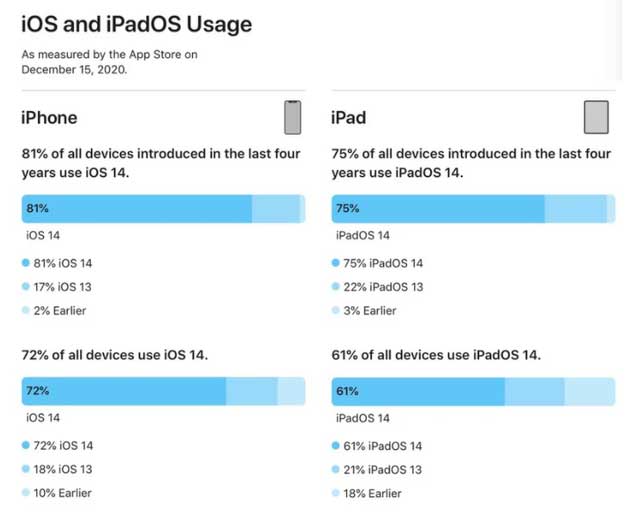 武汉苹果手机维修分享有多少用户更新了 iOS 14 