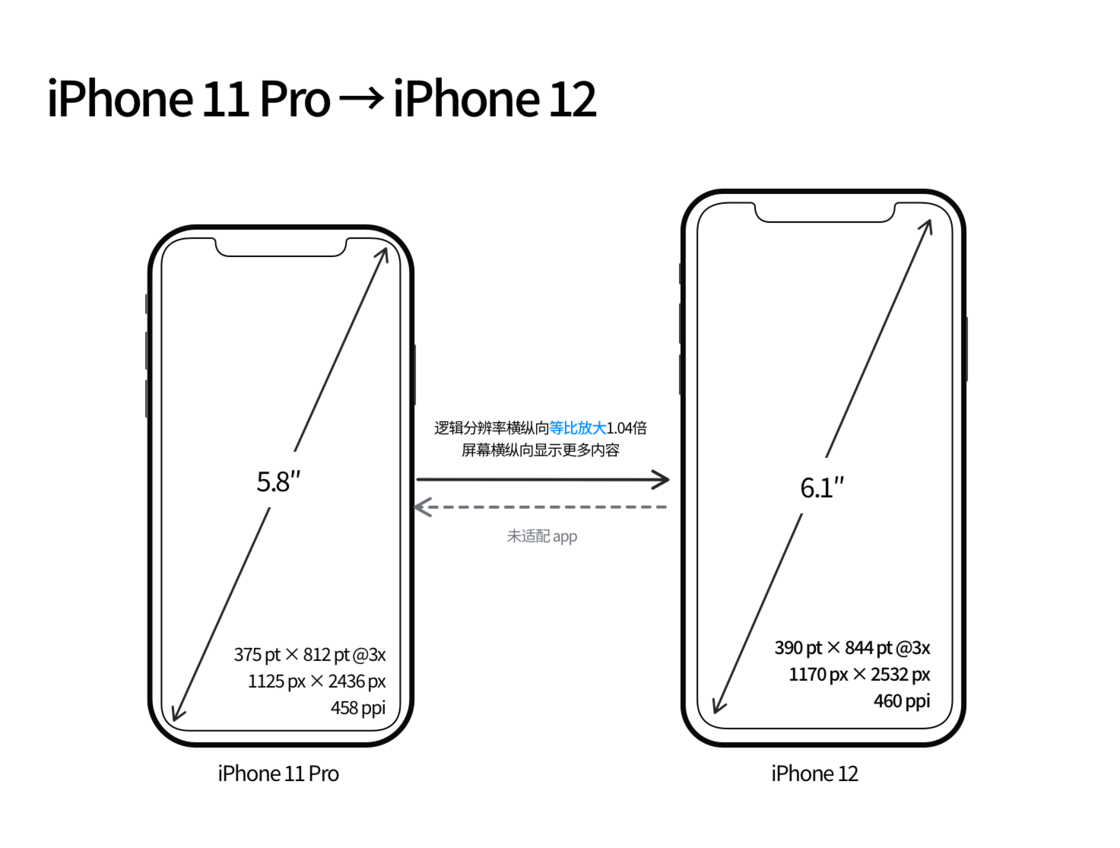 武汉苹果手机维修分享iPhone 12 mini 和 iPhone 12 Pro 的尺寸变化会改变显示内容吗 